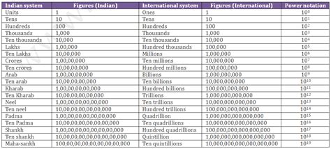 Number System: Introduction, Indian and International Number System, Face Value and Place Value ...