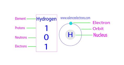 Protons, Neutrons, Electrons for Hydrogen (H and H+, H-)