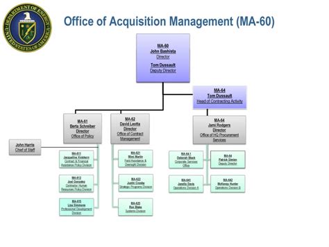 Office of Acquisition Management (OAM) Organizational Chart ...