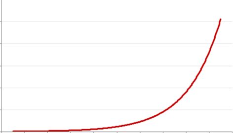 Types Of Curved Graphs