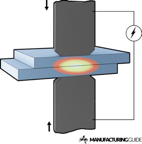 Spot welding | Find suppliers, processes & material