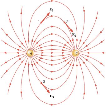 electromagnetism - Magnetic field due to stationary electric dipole ...