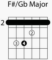 F# / Gb Major Chord