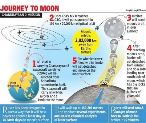 Chandrayaan-3: - INSIGHTS IAS - Simplifying UPSC IAS Exam Preparation