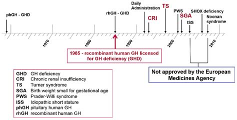 Growth disorders with approval for growth hormone therapy from the ...