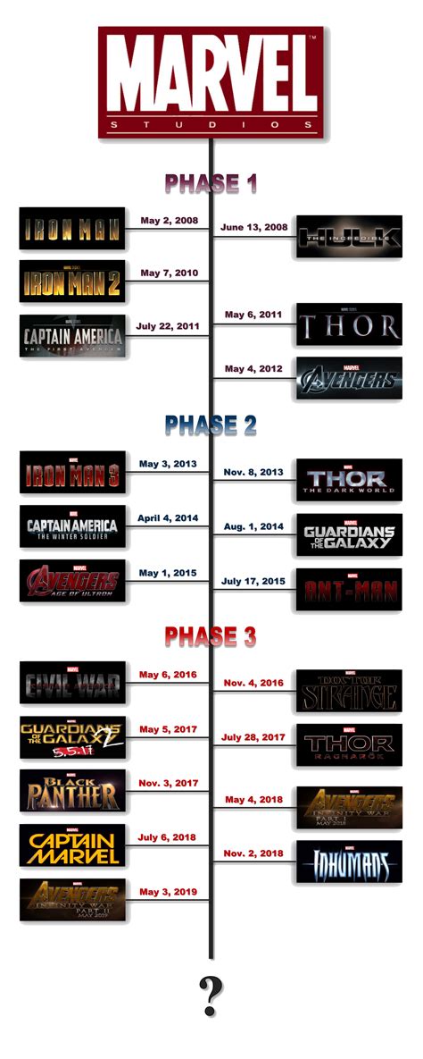 Marvel Movie Timeline | Marvel cinematic universe movies, Marvel cinematic, Marvel movie timeline