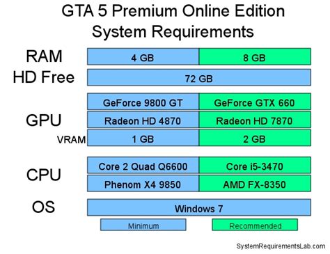 GTA 5 Premium Online Edition system requirements | Can I Run GTA 5 Premium Online Edition