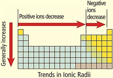 Periodic trends – Ionic radius - W3schools