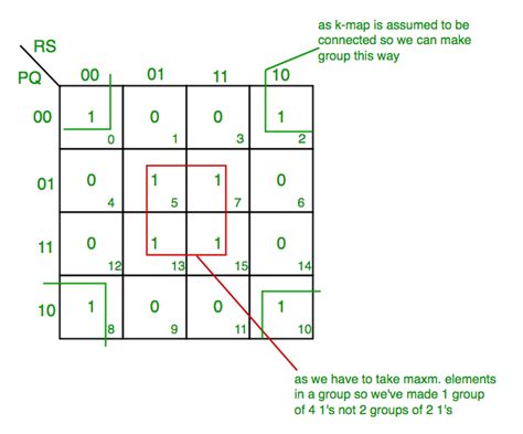 Introduction of K-Map (Karnaugh Map) - GeeksforGeeks