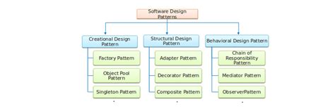 Design Patterns: Solution to Software Design Problems - Edureka