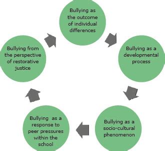 What Causes School Bullying? - Counselling Connection