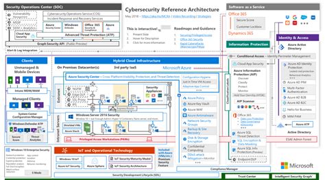 How to Create a Security Architecture Tutorial