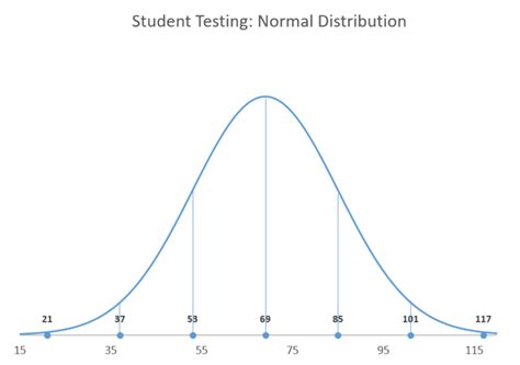 how-to-create-a-normal-distribution-bell-curve-in-excel - Automate Excel