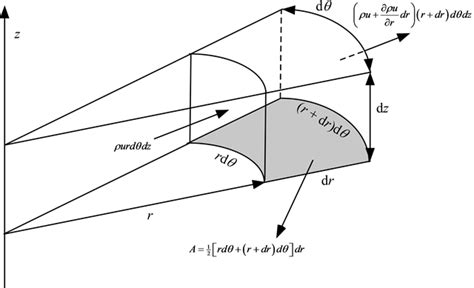 Please Make A Note: 8. Derivation of the Continuity Equation in ...