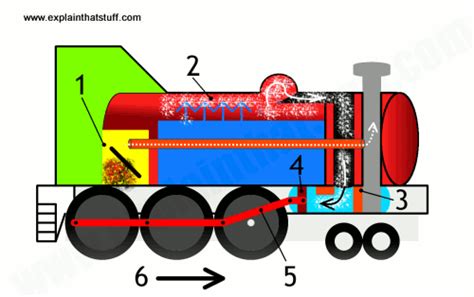 James Watt Steam Engine Animation