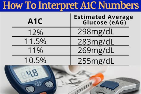 blood sugar a1c conversion chart A1c chart