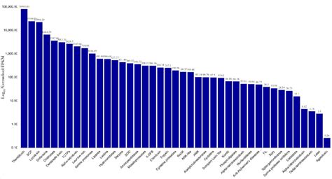 The relative abundance expressed in FPKM of the venom component of the... | Download Scientific ...