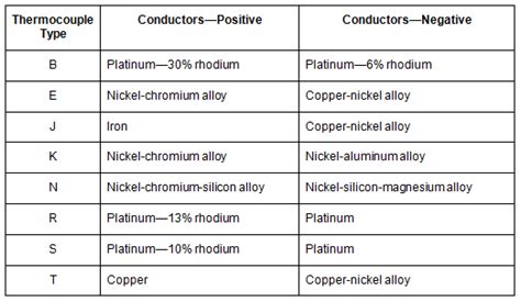 Different Types of Temperature Sensors : Pharmaceutical Guidelines