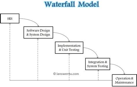 Waterfall Model of SDLC ~ I Answer 4 U