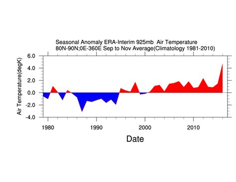 Reanalysis of Arctic Climate | The Great White Con