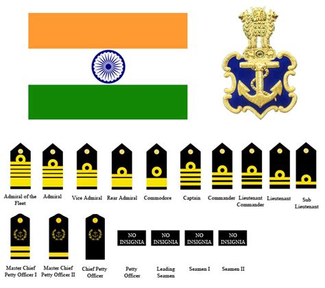 Indian Navy-Ranks, Career and Recruitment Process - Government