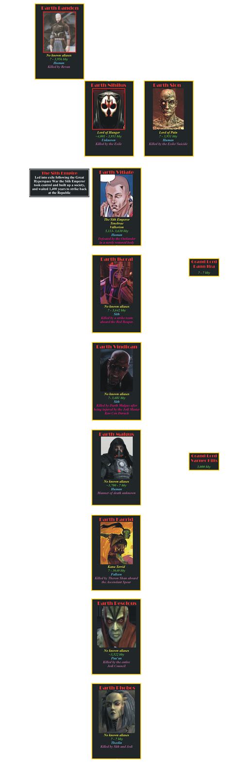 The Star Wars Timeline Almanac - The Legends Sith Lord Chronology