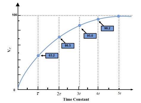 RC Circuit Time Constant