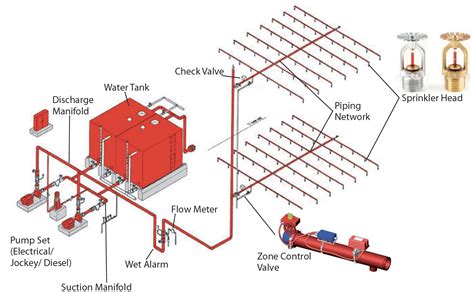 Dry Riser System Diagram For Fire Protection Fire Sprinkler System | Hot Sex Picture