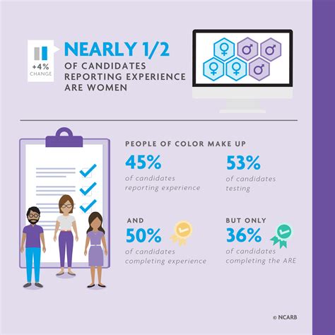 NBTN 2023 Demographics | NCARB - National Council of Architectural Registration Boards