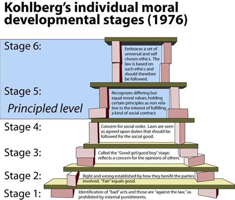 7 best Kohlberg levels images on Pinterest | Psychology, Knowledge and Personal development