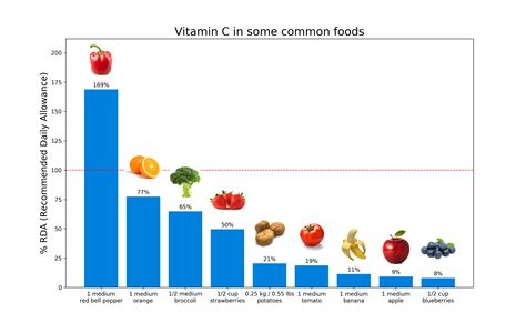 Vitamin C in Common Foods - Content Geek