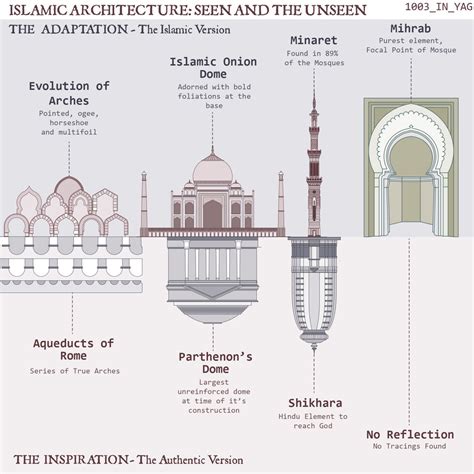 ISLAMIC ARCHITECTURE: SEEN AND THE UNSEEN