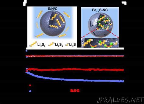 Scientists Develop High-performance Lithium-sulfur Batteries - jpralves.net