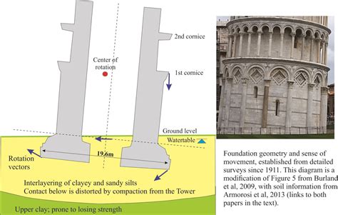 Stabilisation of an architectural icon; the Leaning Tower of Pisa - Geological Digressions