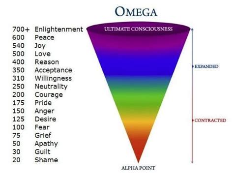 The Emotional Vibration Analysis Frequency Chart - Blisspot