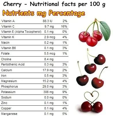 Nutrition Facts In Fresh Cherries - Nutrition Pics