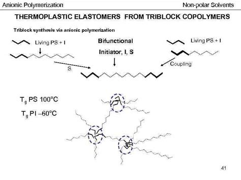 Anionic Polymerization Program 1 Basic principles of anionic