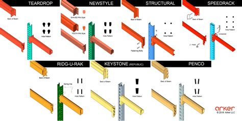 Identify your Pallet Racking Style - Arker: Quality Pallet Rack, Professional Installers