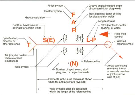 Welding Symbols