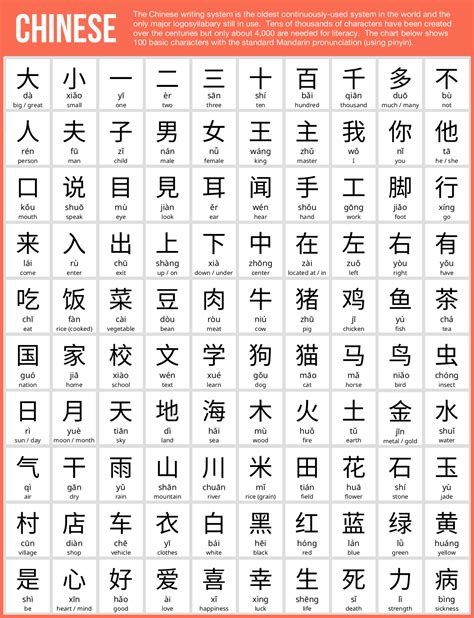 100 Basic Chinese Characters – UsefulCharts