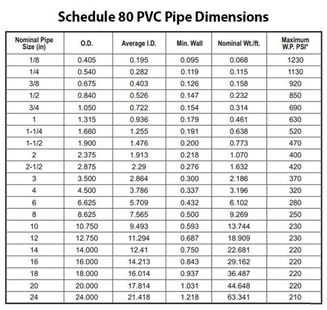 Schedule 20 Pvc Pipe Size Chart