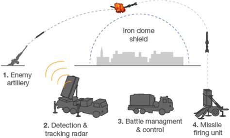 UAE, Saudi Arabia Now Want The Israeli 'Iron Dome' Missile Defense System - Reports