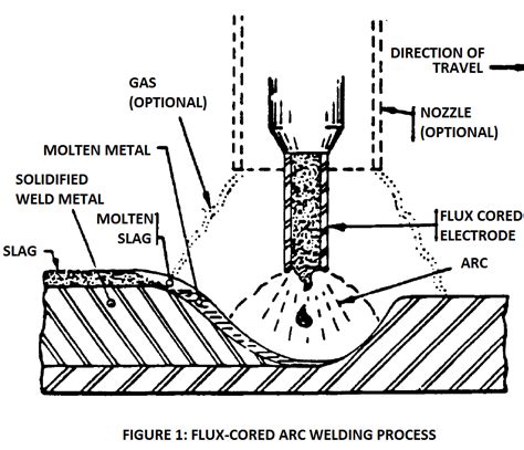 Flux-Cored Arc Welding Equipment