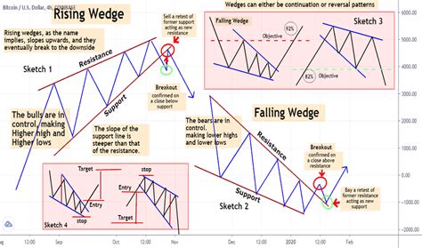 Rising Wedge — Chart Patterns — Education — TradingView