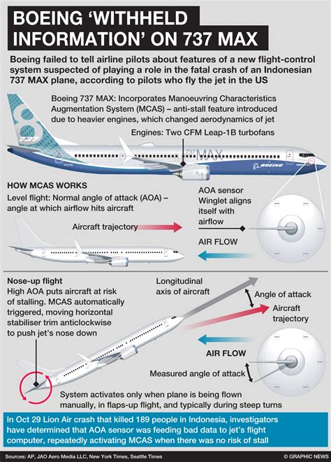 Fresh Concerns Over Safety of the Boeing 737 MAX 8 Aircraft – Coercion ...