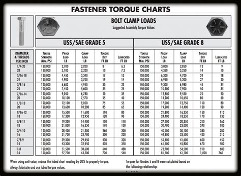 Grade 8 Fine Thread Bolt Torque Chart