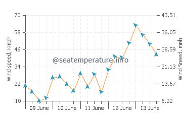 Weather in Summerland Key (FL) today. 10-day marine weather forecast