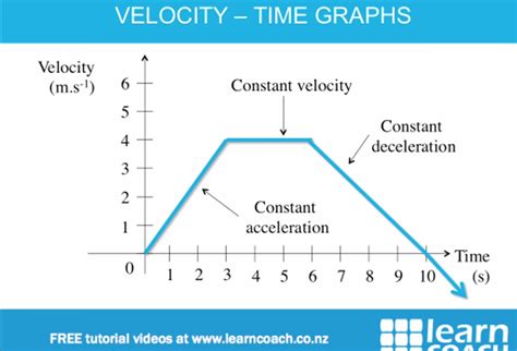 How To Draw Position Time Graph From Velocity Time Graph