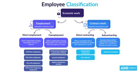 Employee Classification: A Practical Guide for HR - AIHR