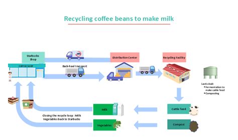 Free Editable Supply Chain Diagram Examples | EdrawMax Online